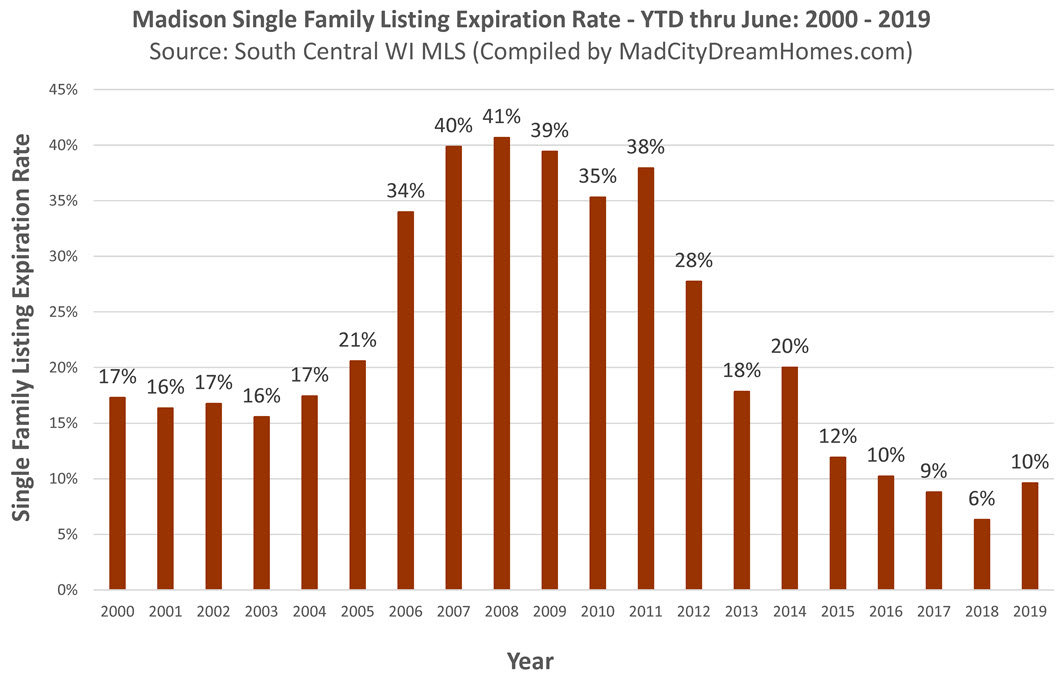 Madison WI Listing Expiration Rate through June 2019